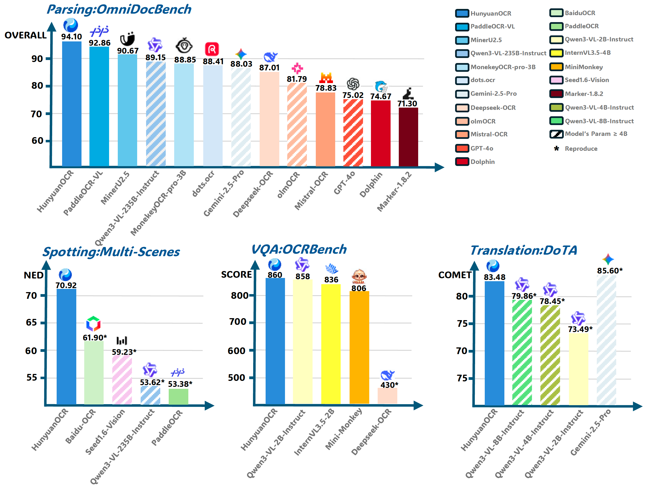 HunyuanOCR Overview